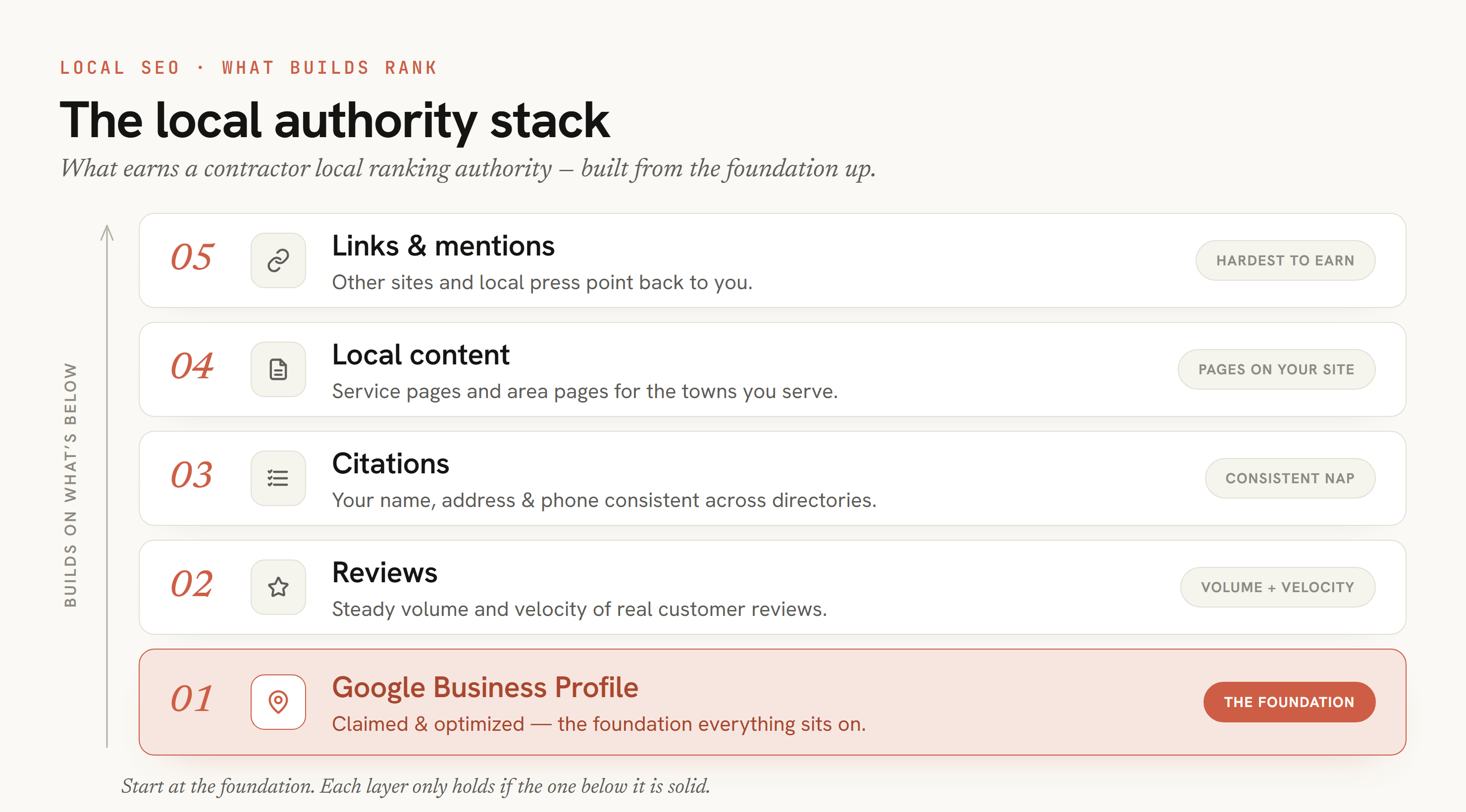 The local authority stack for contractors, built from the ground up: a claimed and optimized Google Business Profile is the foundation, then review volume and velocity, then consistent NAP citations, then local service and area pages, then links and mentions across the web. Each layer rests on the one below it.