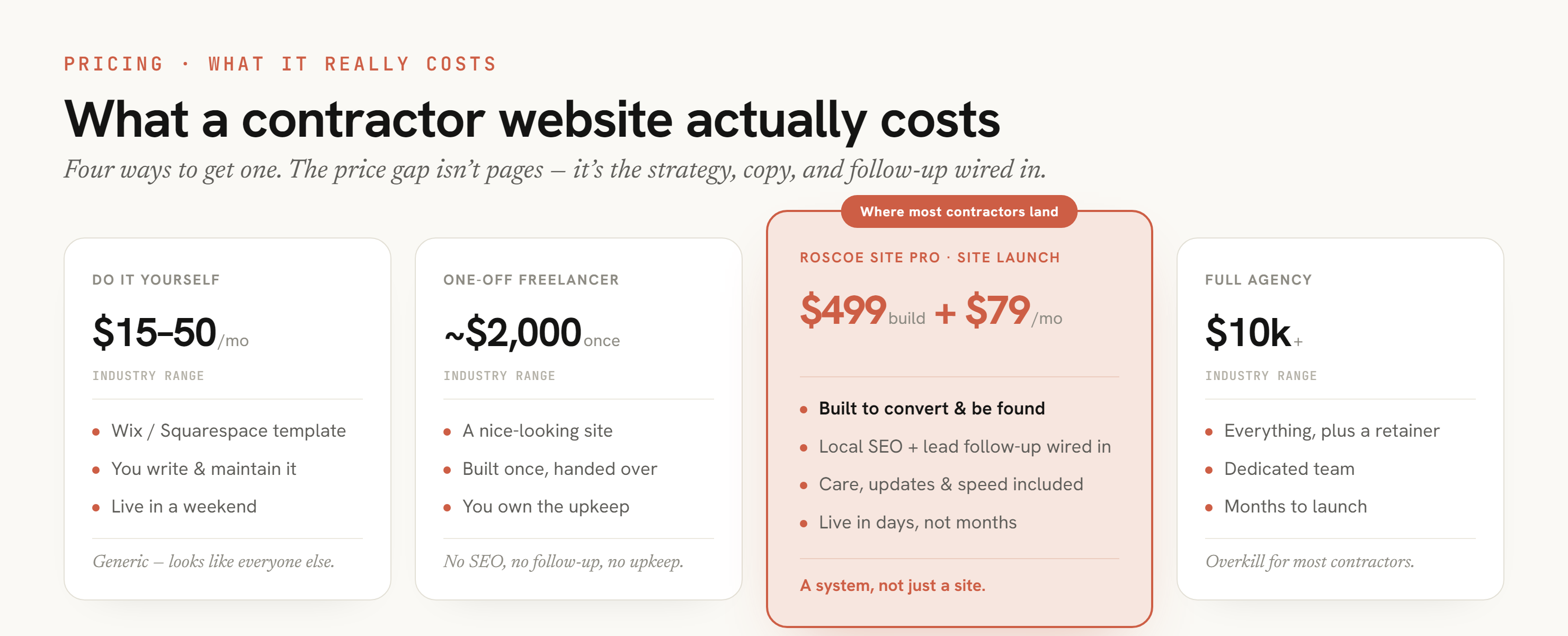 Four contractor website price tiers compared on a spectrum: a do-it-yourself builder at fifteen to fifty dollars a month, a one-off freelancer around two thousand dollars, Roscoe Site Pro's Site Launch at four hundred ninety-nine dollars plus seventy-nine a month, and a full agency at ten thousand dollars and up. The difference is the strategy, copy, and follow-up wired in, not the page count.