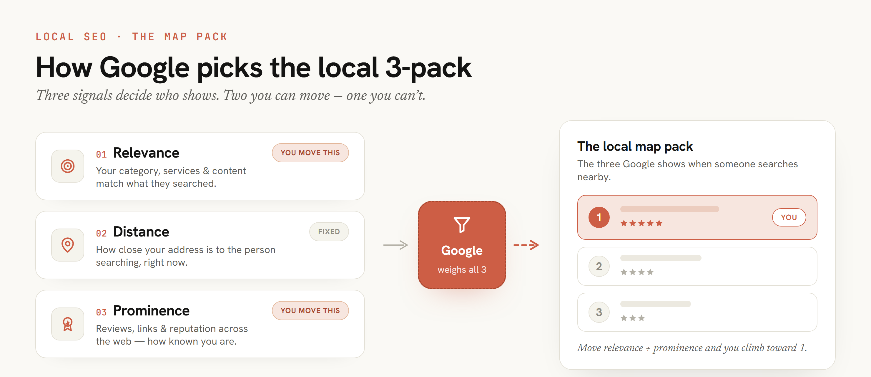 Diagram of how Google picks the local 3-pack for contractors: three ranking signals — relevance, distance, and prominence — feed Google, which decides the three businesses shown in the map pack. Relevance and prominence are signals a contractor can move; distance is fixed.